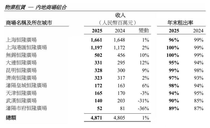 上海恒隆广场做对了什么? 2025年商场收入和租户销售额逆势双增长 上海恒隆广场做对了什么? 2025年商场收入和租户销售额逆势双增长