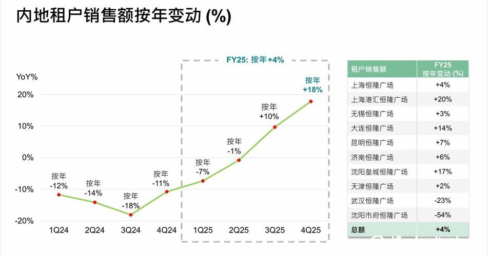 上海恒隆广场做对了什么? 2025年商场收入和租户销售额逆势双增长 上海恒隆广场做对了什么? 2025年商场收入和租户销售额逆势双增长