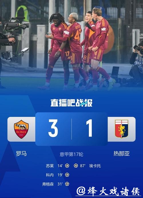 意甲-苏莱破门科内建功 罗马3-1热那亚升至第四 意甲-苏莱破门科内建功 罗马3-1热那亚升至第四