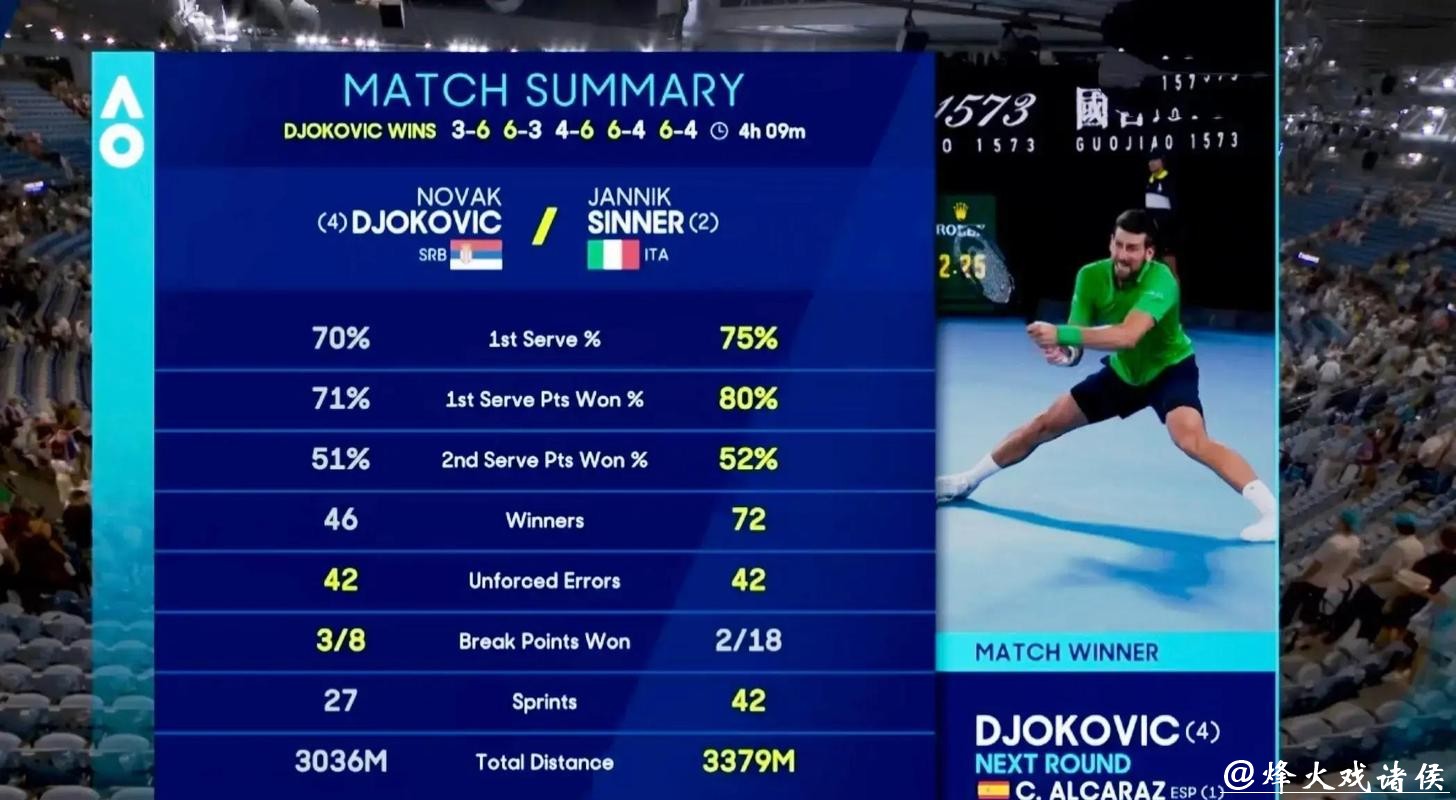 五盘苦战击败辛纳 德约科维奇晋级澳网男单决赛